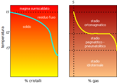 curva di solidificazione