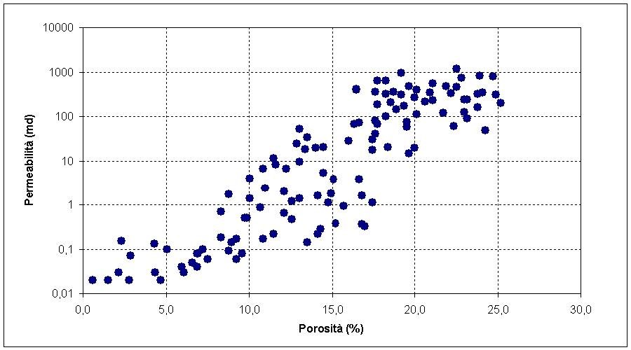 permeabilità/porosità