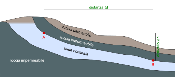 legge di Darcy