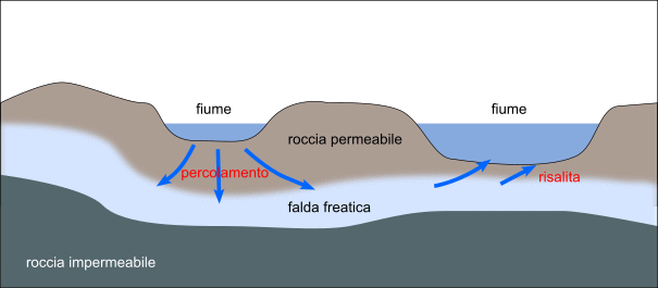 percolamento e risalita