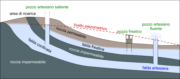 pozzi freatici e artesiani