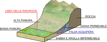sorgenti di emergenza