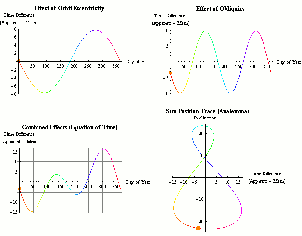 grafici equazione del tempo