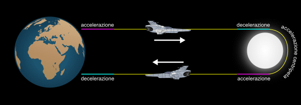 tratti del percorso con accelerazioni e decelerazioni