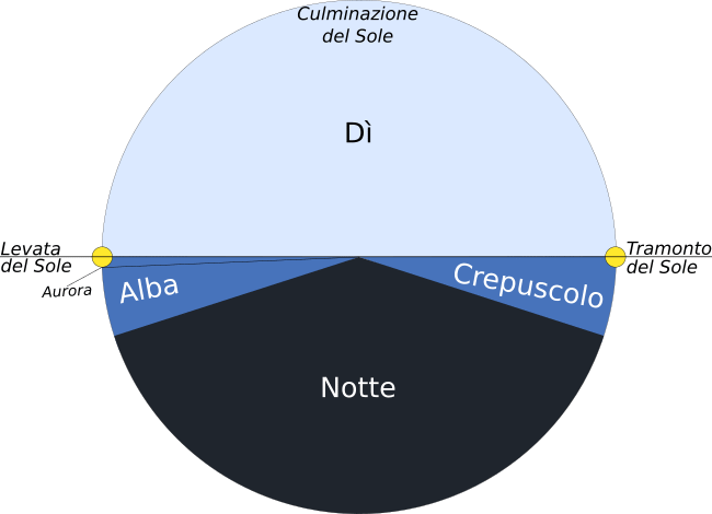 dì e notte