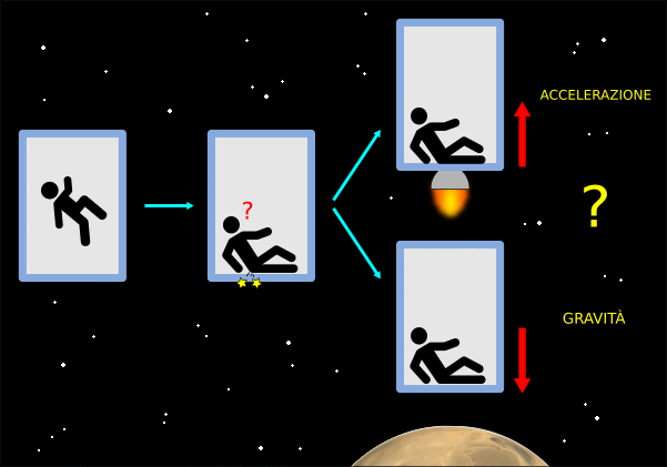 ascensore di Einstein