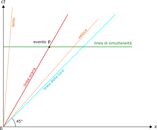 diagramma di Minkowski