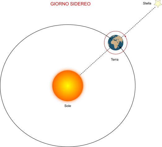 giorno sidereo