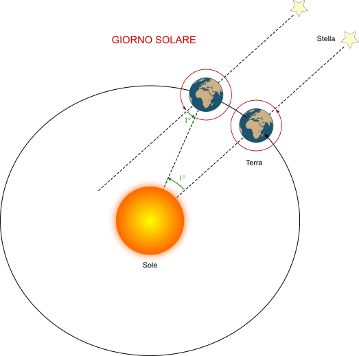 giorno solare