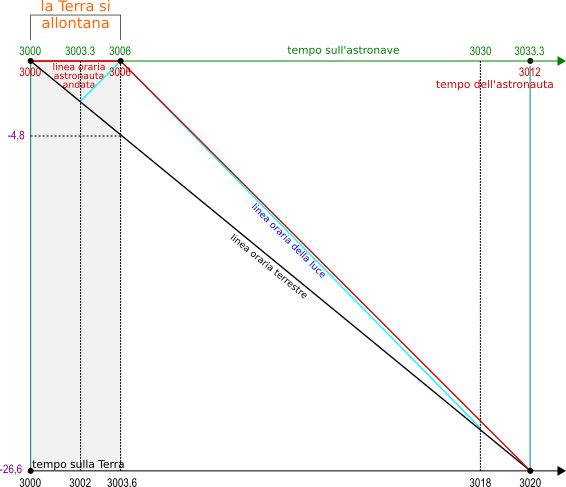 diagramma nel riferimento dell'astronave all'andata