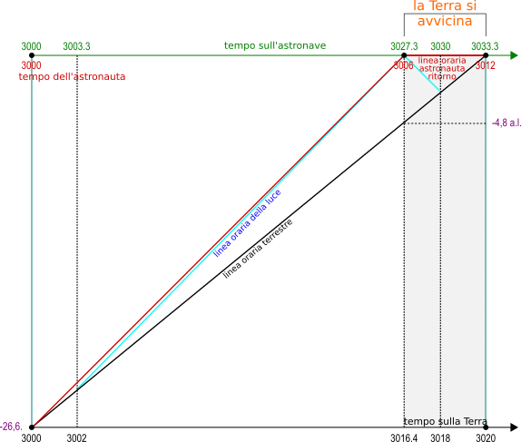 diagramma nel riferimento dell'astronave al ritorno