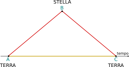 triangolo di Minkowski