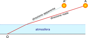 rifrazione