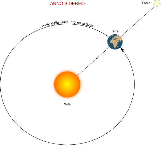 anno sidereo