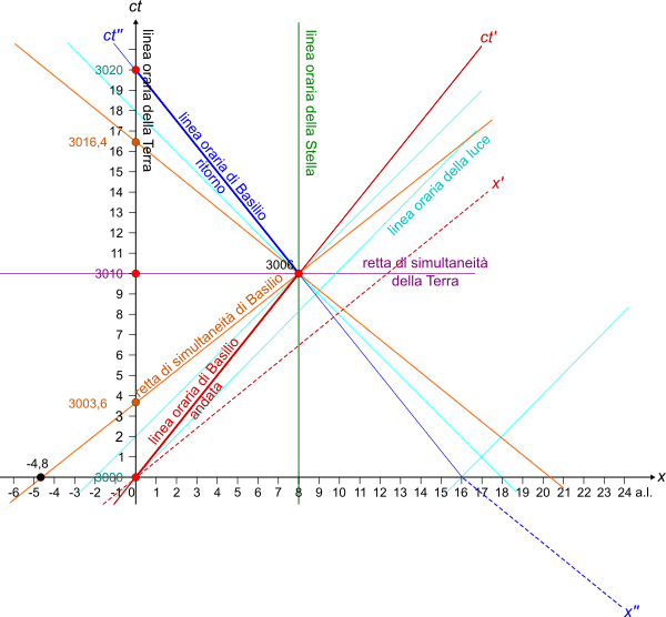 digramma di simultaneità con Minkowski
