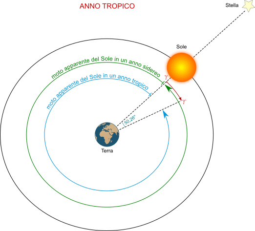 anno tropico