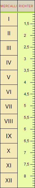 confronto Richter-Mercalli