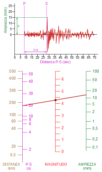 calcolo magnitudo