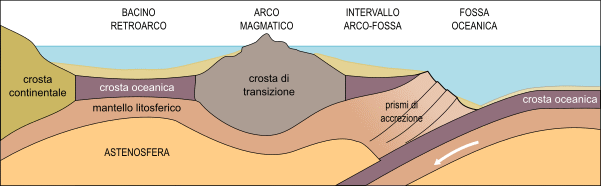 sistema arco-fossa