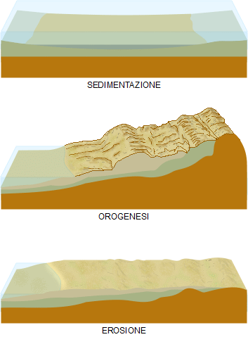 ciclo orogenetico