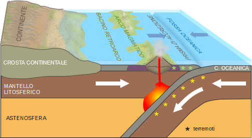 subduzione di due placche oceaniche