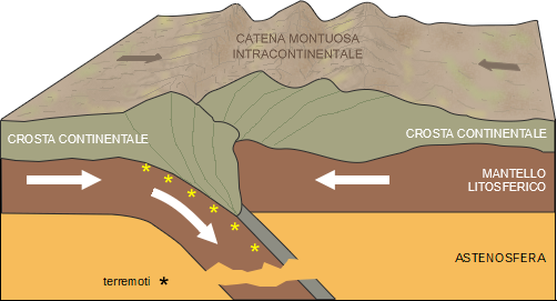 orogenesi