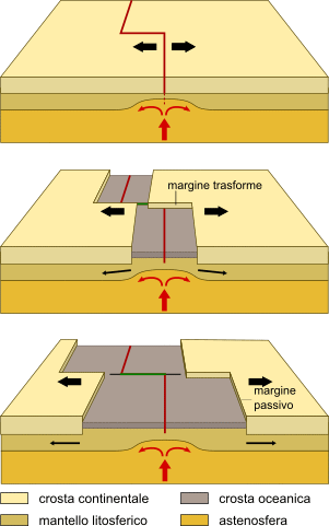 Formazione di margini continentali passivi