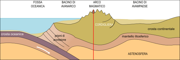 schema del sistema fossa-cordigliera