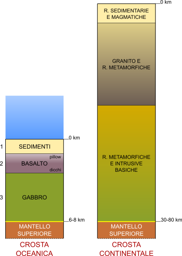 Crosta continentale e oceanica
