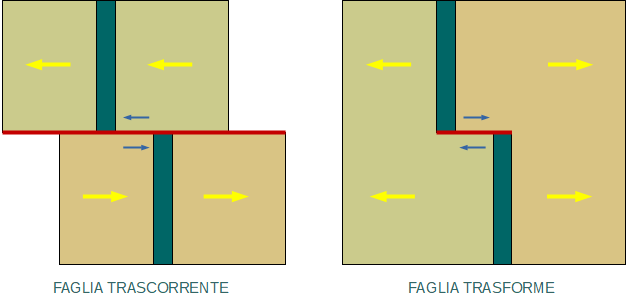 Differenza tra una faglia trascorrente e una faglia trasforme