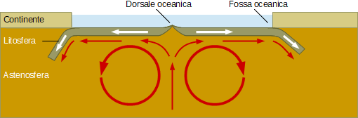 correnti convettive