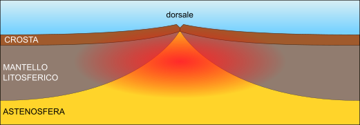 Flusso di calore sulla dorsale