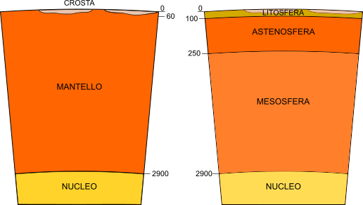Stratificazione in base al criterio chimico (a sinistra) e fisico