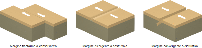 Tipi di margine