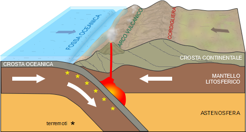 Schema di subduzione tra litosfera oceanica e continentale