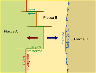 relazioni tra placche