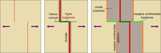 Formazione di una faglia trasforme