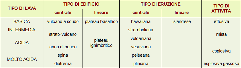 schema relazione lava-edificio
