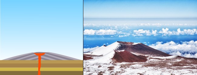 Schema di un vulcano a scudo e Mauna Kea